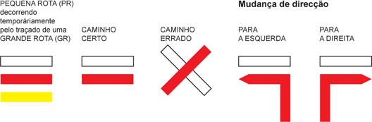 Sinalética da RNO